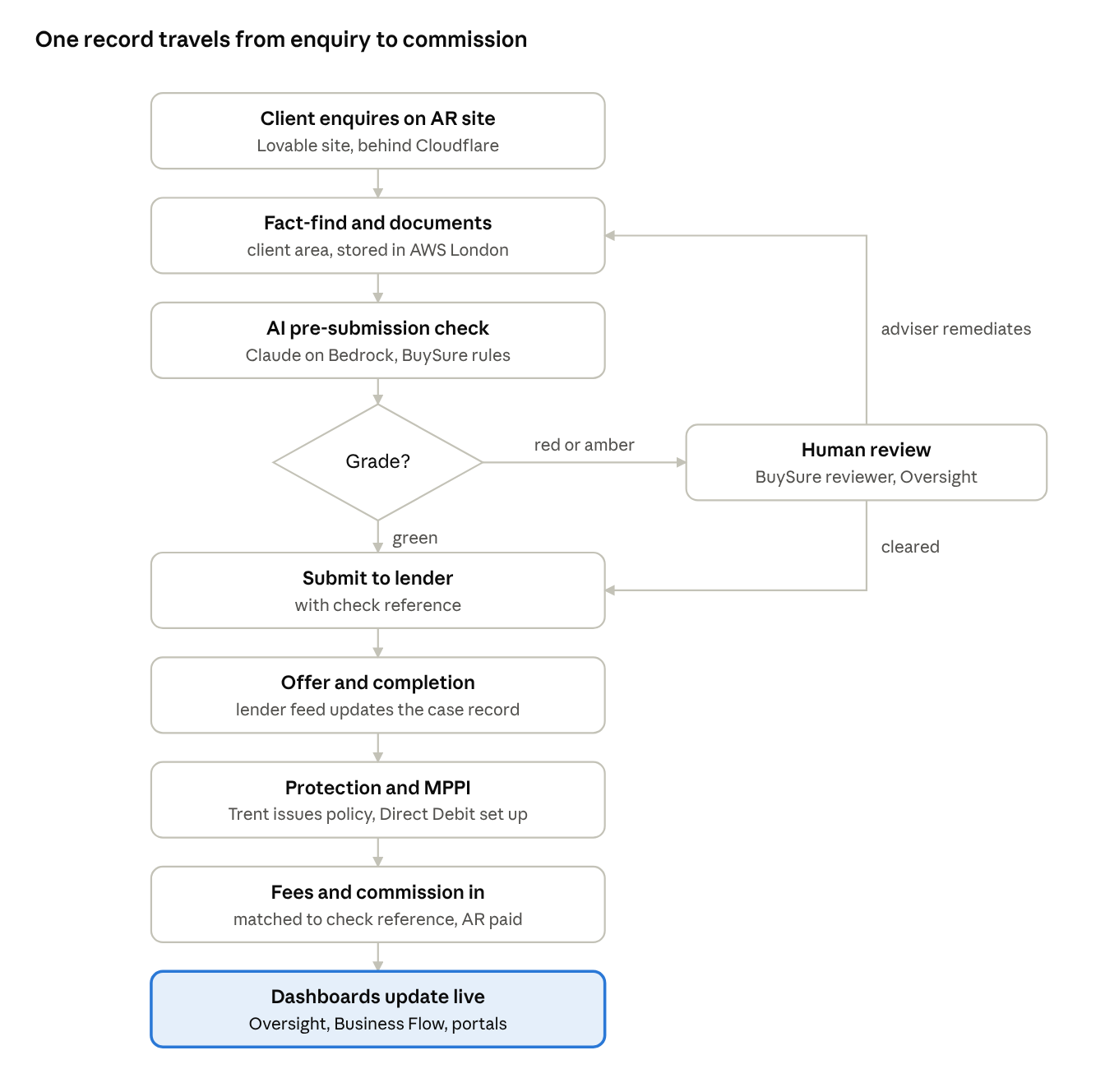 Proposed workflow: enquiry, fact-find, AI pre-submission check, human review for exceptions, lender submission, completion, protection, commission and dashboard updates